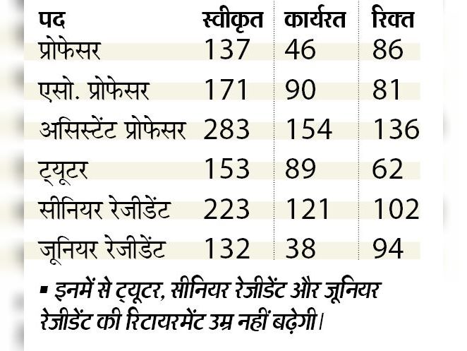 स्वीकृत पद 1099, 561 खाली