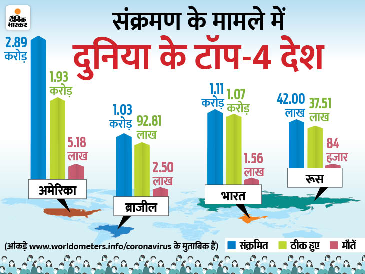 Coronavirus Pandemic Country Wise Cases LIVE Update; USA Pakistan China Brazil Russia France Spain Recovery Rate Covid 19 Cases | वैक्सीन पासपोर्ट पर यूरोपियन यूनियन में मतभेद उभरे, आज फैसला संभव; टोरंटो में आउटडोर इवेंट्स पर बैन