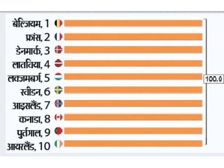 विश्व बैंक ने भारत को 100 में 74.4 रैंक दी है। दूसरी ओर, महिलाओं को अधिकार देने के मामले में सऊदी की रैंकिंग में सुधार हुआ है।