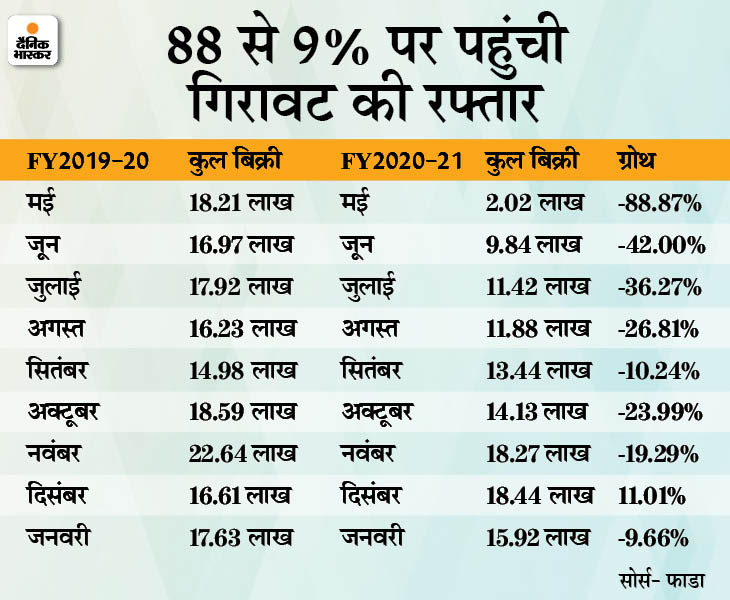 इसमें टी-व्हीलर, थ्री-व्हीलर, पैसेंजर और कमर्शियल सभी वाहनों के बिक्री के आंकड़े शामिल हैं।