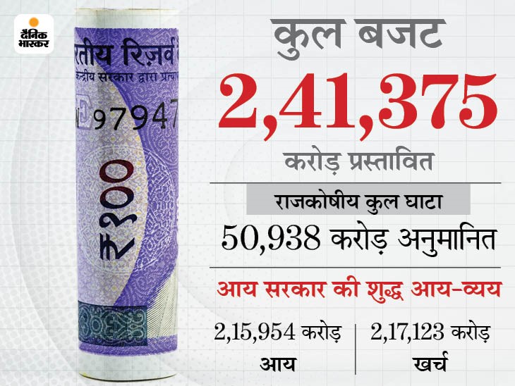 मध्य प्रदेश में 31 मार्च 2021 तक की स्थिति में 1.99 लाख करोड़ का कर्ज हो गया है।