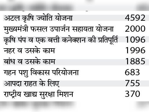 (राशि करोड़ रुपए में)
