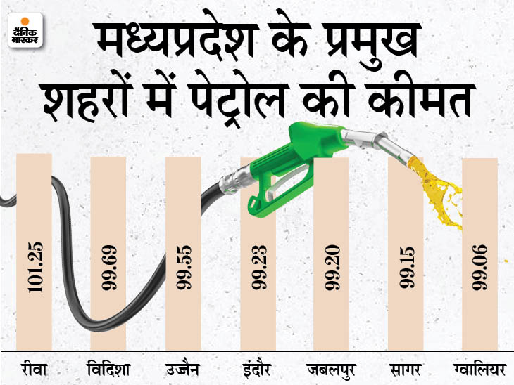 Petrol Diesel Price; Which State Has Highest Petrol Price In India