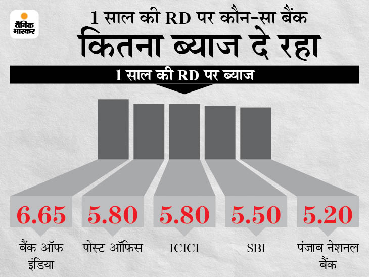 RD ; Banking ; Recurring Deposit ; You can prepare lakhs of funds by ...