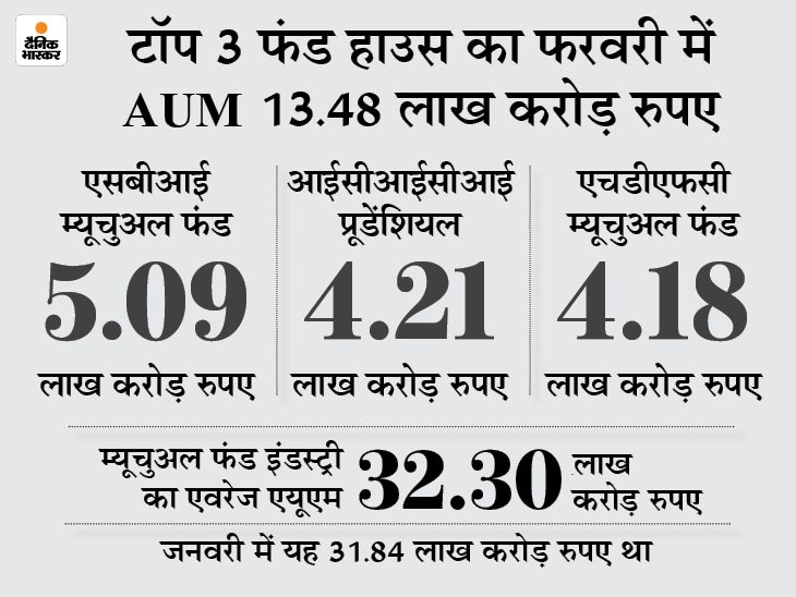 ICICI Prudential Fund's AUM 4.21 lakh crores, now the second largest