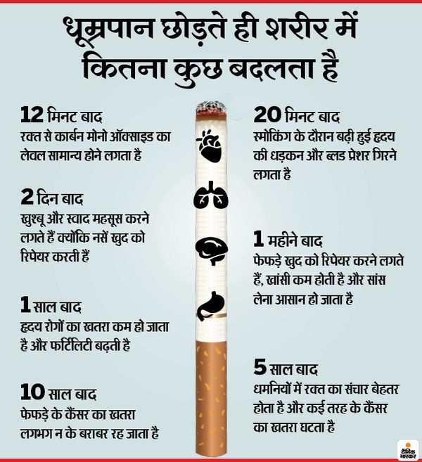 7 thousand types of chemical in cigarette smoke, they increase the risk of  cancer and heart attack; Know how to quit smoking