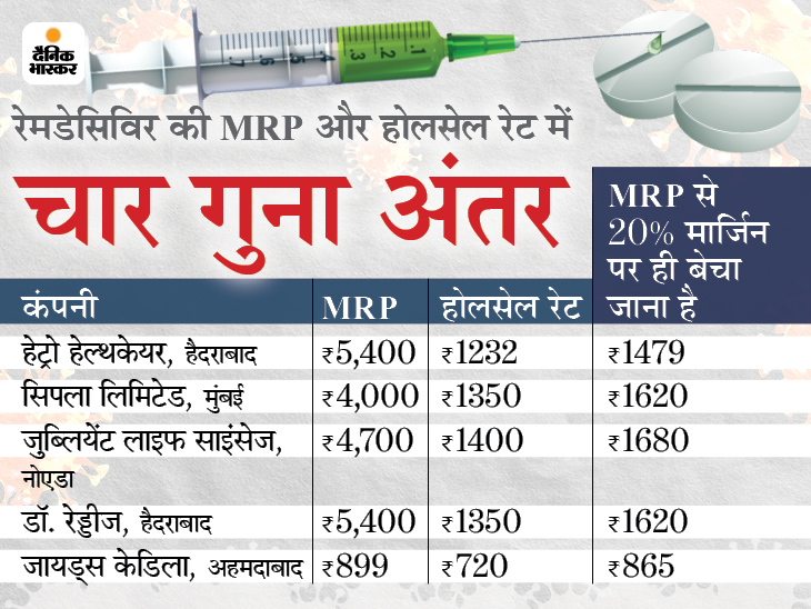 Want 9 lakhs to be made daily 1 lakh .5 companies are not able to fulfill even after working 24 hours | केस घटने पर पांचों कंपनियों ने 5 महीने नहीं किया