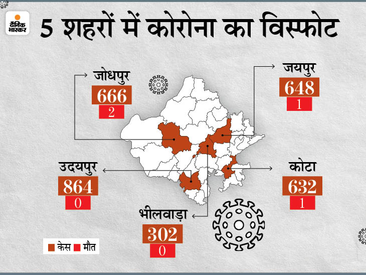 24 घंटे में 5,105 कोरोना संक्रमित, 10 की जान गई; 12 जिलों में 100 से