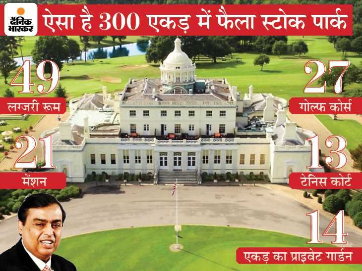 Mukesh Ambani bought Britain’s Iconic Country Club for Rs 592 crore, 27 golf courses and 13 tennis courts in this 300-acre site | मुकेश अंबानी ने ब्रिटेन का आइकॉनिक कंट्री क्लब 592 करोड़ रुपए में खरीदा, 300 एकड़ के क्लब में 27 गोल्फ कोर्स