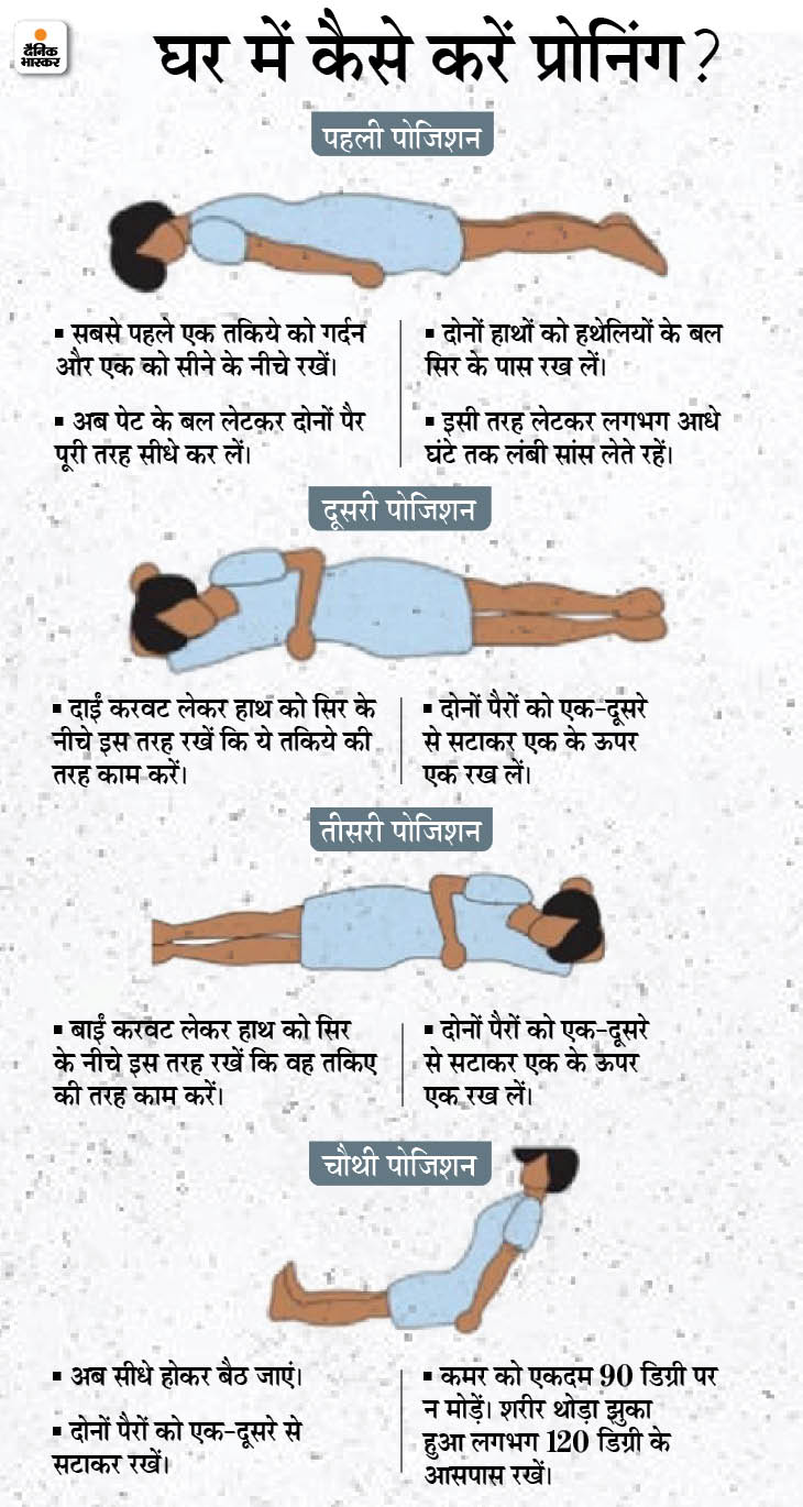 Proning Reference Bhaskar Explainer: What is Proning | How is it helping in increasing ...