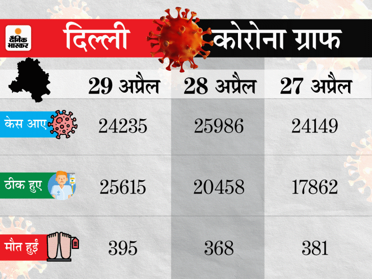 Delhi Coronavirus News; Bar Council Chairman Ramesh Gupta Getting Oxygen, Hospital Beds Calls | सरकार पूरी तरह फेल; ये कोई साधारण संघर्ष नहीं, जंग है और किसी ने सोचा नहीं था हमला इस तरह होगा 3 Delhi Coronavirus News; Bar Council Chairman Ramesh Gupta Getting Oxygen, Hospital Beds Calls | सरकार पूरी तरह फेल; ये कोई साधारण संघर्ष नहीं, जंग है और किसी ने सोचा नहीं था हमला इस तरह होगा - WPage - क्यूंकि हिंदी हमारी पहचान हैं