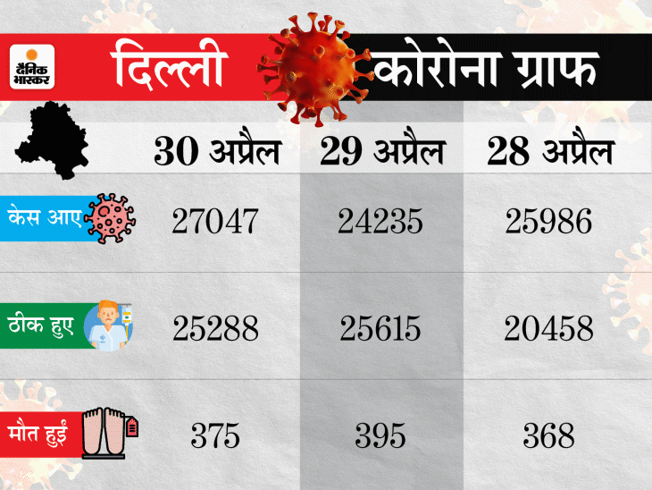 Lockdown: Coronavirus Outbreak India Cases, Vaccination LIVE Update | Maharashtra Pune Madhya Pradesh Bhopal Indore Rajasthan Uttar Pradesh Haryana Punjab Bihar Novel Corona (COVID 19) Death Toll India Today, Mumbai Delhi Coronavirus News | 24 घंटे में रिकॉर्ड 4.01 लाख केस आए, यह आंकड़ा सबसे ज्यादा संक्रमित अमेरिका में मिले नए मरीजों से 7 गुना 9 Lockdown: Coronavirus Outbreak India Cases, Vaccination LIVE Update | Maharashtra Pune Madhya Pradesh Bhopal Indore Rajasthan Uttar Pradesh Haryana Punjab Bihar Novel Corona (COVID 19) Death Toll India Today, Mumbai Delhi Coronavirus News | 24 घंटे में रिकॉर्ड 4.01 लाख केस आए, यह आंकड़ा सबसे ज्यादा संक्रमित अमेरिका में मिले नए मरीजों से 7 गुना - WPage - क्यूंकि हिंदी हमारी पहचान हैं