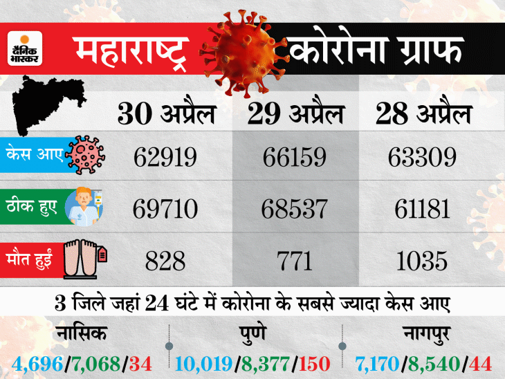 Lockdown: Coronavirus Outbreak India Cases, Vaccination LIVE Update | Maharashtra Pune Madhya Pradesh Bhopal Indore Rajasthan Uttar Pradesh Haryana Punjab Bihar Novel Corona (COVID 19) Death Toll India Today, Mumbai Delhi Coronavirus News | 24 घंटे में रिकॉर्ड 4.01 लाख केस आए, यह आंकड़ा सबसे ज्यादा संक्रमित अमेरिका में मिले नए मरीजों से 7 गुना 7 Lockdown: Coronavirus Outbreak India Cases, Vaccination LIVE Update | Maharashtra Pune Madhya Pradesh Bhopal Indore Rajasthan Uttar Pradesh Haryana Punjab Bihar Novel Corona (COVID 19) Death Toll India Today, Mumbai Delhi Coronavirus News | 24 घंटे में रिकॉर्ड 4.01 लाख केस आए, यह आंकड़ा सबसे ज्यादा संक्रमित अमेरिका में मिले नए मरीजों से 7 गुना - WPage - क्यूंकि हिंदी हमारी पहचान हैं