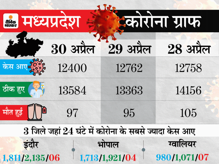 Lockdown: Coronavirus Outbreak India Cases, Vaccination LIVE Update | Maharashtra Pune Madhya Pradesh Bhopal Indore Rajasthan Uttar Pradesh Haryana Punjab Bihar Novel Corona (COVID 19) Death Toll India Today, Mumbai Delhi Coronavirus News | 24 घंटे में रिकॉर्ड 4.01 लाख केस आए, यह आंकड़ा सबसे ज्यादा संक्रमित अमेरिका में मिले नए मरीजों से 7 गुना 12 Lockdown: Coronavirus Outbreak India Cases, Vaccination LIVE Update | Maharashtra Pune Madhya Pradesh Bhopal Indore Rajasthan Uttar Pradesh Haryana Punjab Bihar Novel Corona (COVID 19) Death Toll India Today, Mumbai Delhi Coronavirus News | 24 घंटे में रिकॉर्ड 4.01 लाख केस आए, यह आंकड़ा सबसे ज्यादा संक्रमित अमेरिका में मिले नए मरीजों से 7 गुना - WPage - क्यूंकि हिंदी हमारी पहचान हैं