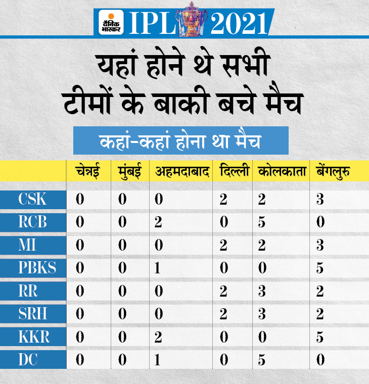 IPL 2021 UAE OR T20 World Cup Schedule; Coronavius Second Wave Outbreak