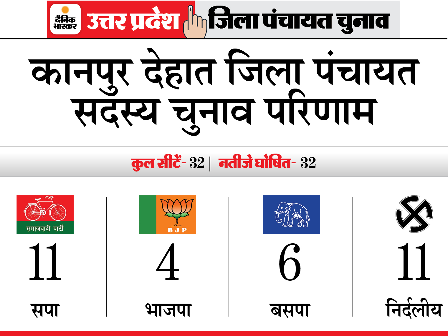 UP Kanpur Dehat Gram Panchayat Election Results 2021; BJP ...