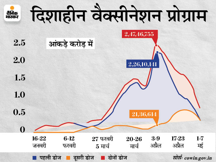 India Coronavirus (Covid) Vaccine Projections; Over 15.5akh People In Get Average Jabbed On May | जुलाई का वैक्सीनेशन लक्ष्य पूरा करने के लिए रोज लगानी होंगी 48 लाख से ज्यादा वैक्सीन; अभी सिर्फ 15.5 लाख लग रहीं - Vimarsana News