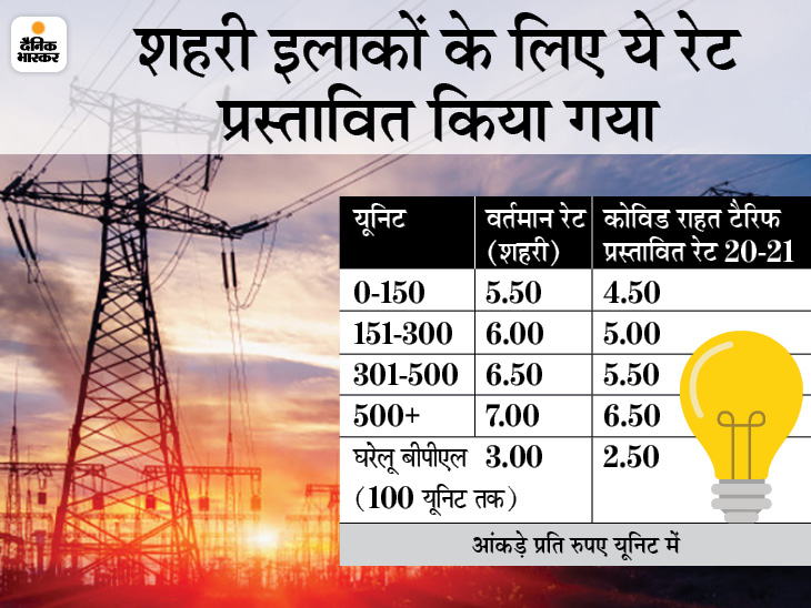 Power companies proposed to increase the price of electricity in Uttar