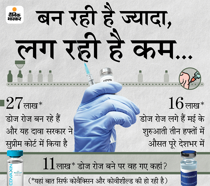 Covaxin Supply Issue; Bharat Biotech said - The process of production and supply of our vaccines is complex, it also takes a lot of time News And Updates | भारत बायोटेक ने कहा- हमारे टीके के प्रोडक्शन और सप्लाई की प्रक्रिया जटिल है, इसमें काफी वक्त भी लगता है 3 Covaxin Supply Issue; Bharat Biotech said - The process of production and supply of our vaccines is complex, it also takes a lot of time News And Updates | भारत बायोटेक ने कहा- हमारे टीके के प्रोडक्शन और सप्लाई की प्रक्रिया जटिल है, इसमें काफी वक्त भी लगता है - WPage - क्यूंकि हिंदी हमारी पहचान हैं