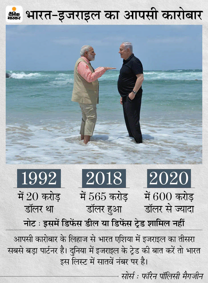 Israel Palestine Hamas War 2021; All You Need To Know About India Foreign Policy | India Maintains Balance In Israel-Palestine Policy | इजराइल-फिलीस्तीन नीति में बैलेंस बनाकर रखता है भारत; डिफेंस-एग्रीकल्चर में इजराइल की सख्त जरूरत, फिलीस्तीन से भावनात्मक लगाव 3 Israel Palestine Hamas War 2021; All You Need To Know About India Foreign Policy | India Maintains Balance In Israel-Palestine Policy | इजराइल-फिलीस्तीन नीति में बैलेंस बनाकर रखता है भारत; डिफेंस-एग्रीकल्चर में इजराइल की सख्त जरूरत, फिलीस्तीन से भावनात्मक लगाव - WPage - क्यूंकि हिंदी हमारी पहचान हैं