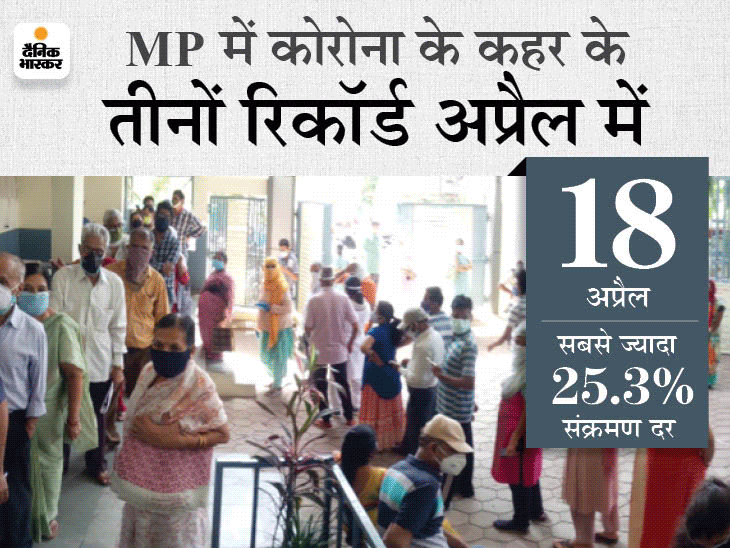 Madhya Pradesh (MP) Lockdown Curfew Period Update; Bhopal Indore | Over 1.5 Lakh COVID Cases Found In May 2021 | अप्रैल के आखिरी 10 दिन सबसे घातक, 1.15 लाख केस आए और 875 मौतें हुईं; लॉकडाउन का असर 20 दिन बाद दिखा 4 Madhya Pradesh (MP) Lockdown Curfew Period Update; Bhopal Indore | Over 1.5 Lakh COVID Cases Found In May 2021 | अप्रैल के आखिरी 10 दिन सबसे घातक, 1.15 लाख केस आए और 875 मौतें हुईं; लॉकडाउन का असर 20 दिन बाद दिखा - WPage - क्यूंकि हिंदी हमारी पहचान हैं