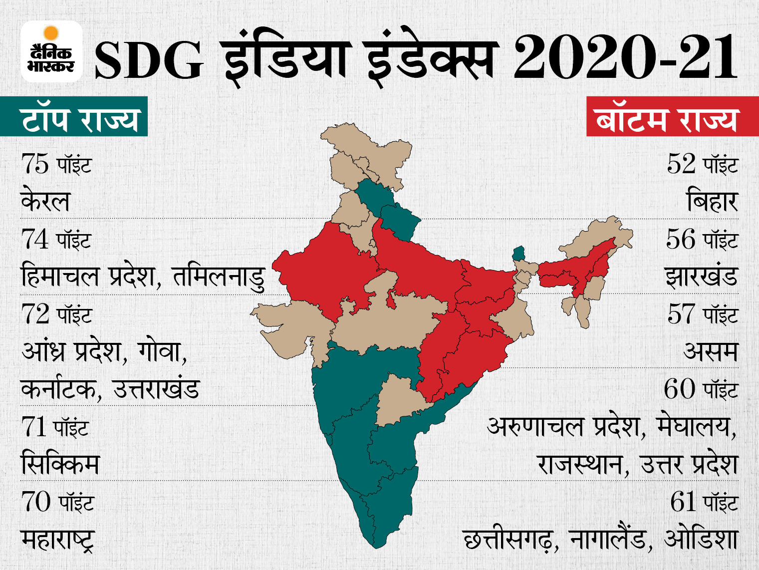 NITI Aayog releases SDG India Index 202021; Kerala at the forefront of