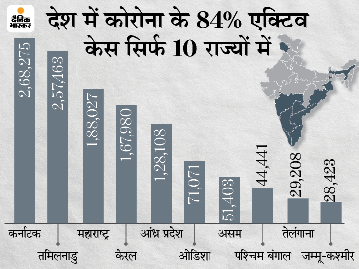 कोरोना देश में: बीते दिन 1.14 लाख संक्रमित मिले, 2681 की मौत और 1.89 लाख ठीक हुए; 10 दिन में 9.42 लाख एक्टिव केस कम हुए