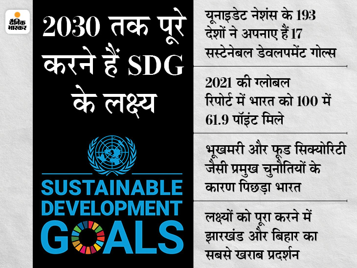 Sustainable Development Goals, SDG, India Spots to Rank 117 United