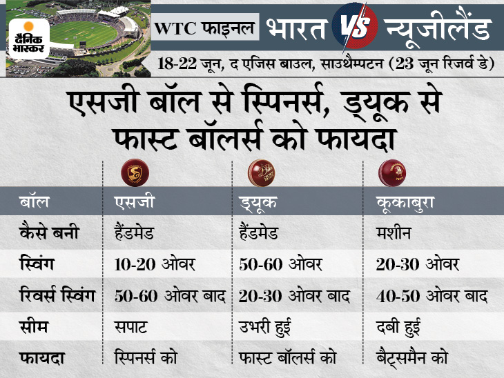 India Vs New Zealnd WTC Final; The Key Difference Between Duke SG Kookaburra Cricket Ball