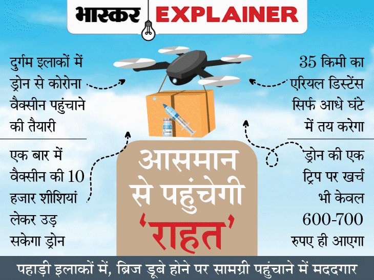 Coronavirus Vaccine Drone Trial Karnataka Latest Update; What Are ICMR Delivery Rules? and Telangana Government Project | जहां सड़कें नहीं जातीं, वहां 600 रु. में ड्रोन से पहुंचेंगी वैक्सीन की 10 हजार शीशियां; कर्नाटक में आज से ट्रायल शुरू, तेलंगाना में भी जल्द ही - Vimarsana News