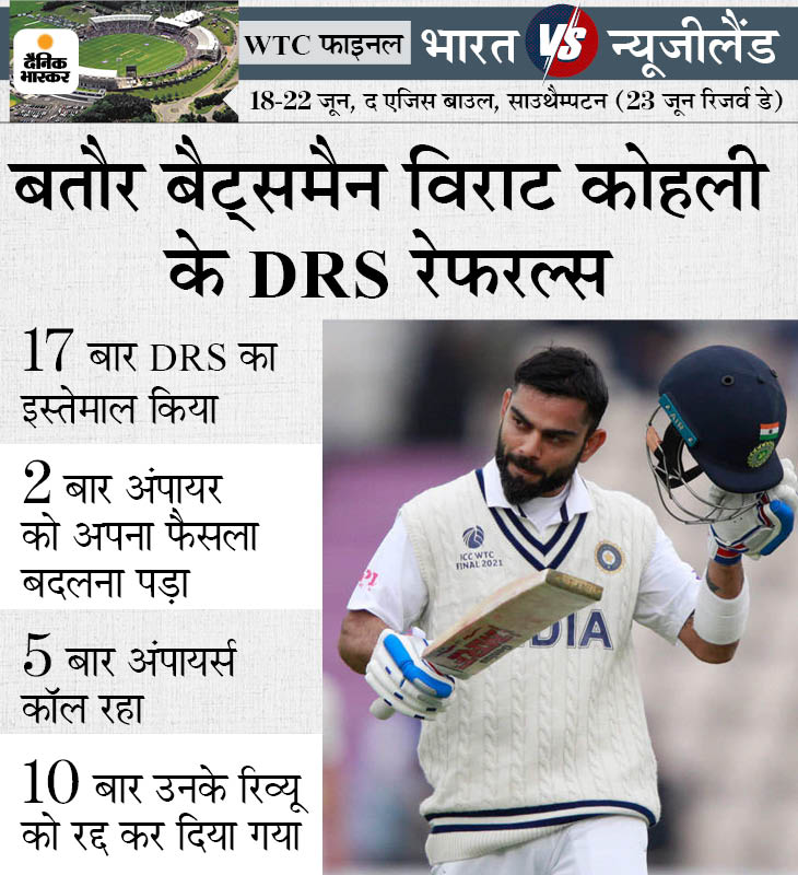 Virat Kohli century drought continues in World Test Championship final