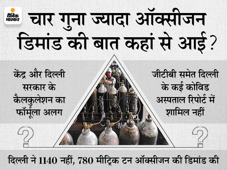 Delhi government demand four times more oxygen than it needed, explained in 3 points | क्या दिल्ली सरकार ने दूसरी लहर में जरूरत से चार गुना ज्यादा ऑक्सीजन की डिमांड की? 3 पॉइंट में समझिए ये दावा पूरा सच क्यों नहीं है - Vimarsana News