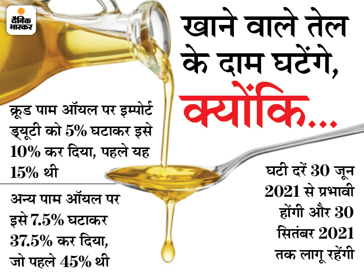 Relief from everincreasing prices of edible oils, government reduced