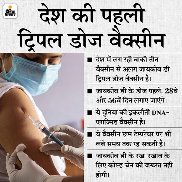 Zydus Cadila applies for Emergency Use Authorisation seeking approval from DCGI for the launch DNA vaccine | जायडस कैडिला ने कोरोना वैक्सीन के इमरजेंसी इस्तेमाल की मंजूरी मांगी, यह 12-18 साल के बच्चों के लिए पहला देसी टीका होगा - Vimarsana News