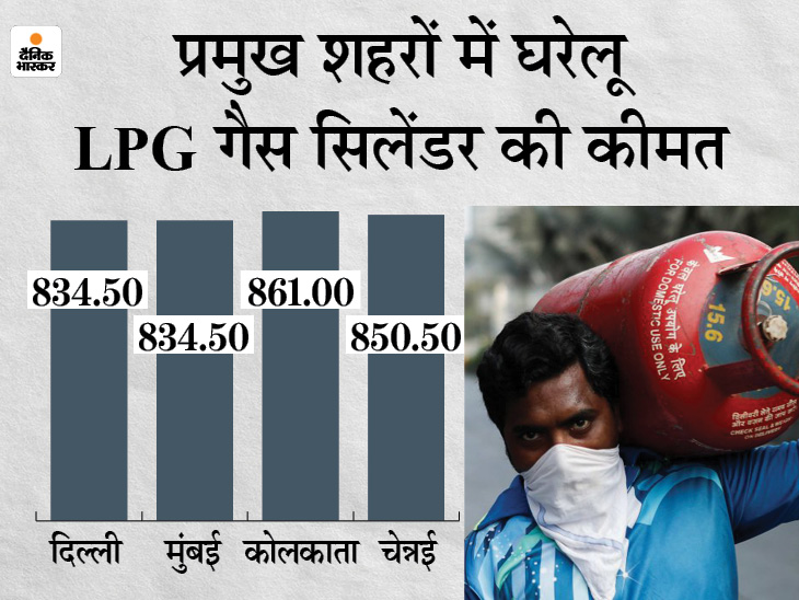 Domestic LPG cylinder became costlier by Rs 25.50, the price of non ...