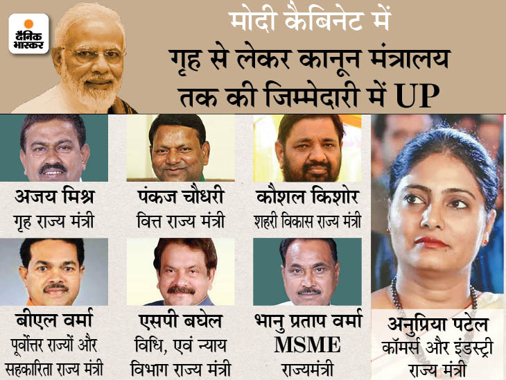 Modi Cabinet में UP के मंत्रियों को मिला काम: 7 नए मंत्रियों को मिली अहम जिम्मेदारियां, Ajay Mishra और BL Verma को Amit Shah ने अपनी टीम में शामिल किया; कई पुराने मंत्रियों के विभागों में फेरबदल हुआ Modi Cabinet में UP के मंत्रियों को मिला काम: 7 नए मंत्रियों को मिली अहम जिम्मेदारियां, Ajay Mishra और BL Verma को Amit Shah ने अपनी टीम में शामिल किया; कई पुराने मंत्रियों के विभागों में फेरबदल हुआ