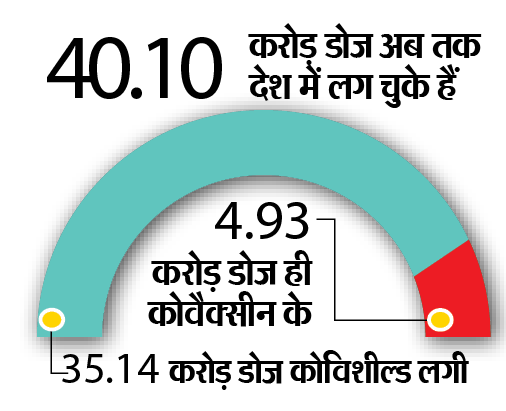 उत्पादन के लिए भारत बायोटेक ने 3 कंपनियों से करार किया और एक सब्सिडियरी को जोड़ा - Dainik Bhaskar