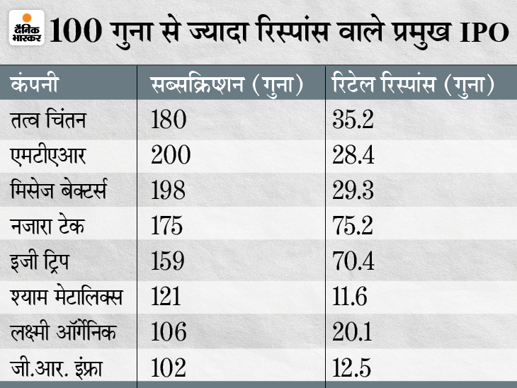 Retail investors show strength in Tattva Chintan Pharma's IPO, 33.1 times full stake, 144 times subscription | तत्व चिंतन फार्मा के IPO में रिटेल निवेशकों ने दिखाया दम, 33.1 गुना भरा हिस्सा, कुल 180 गुना सब्सक्रिप्शन - Vimarsana News