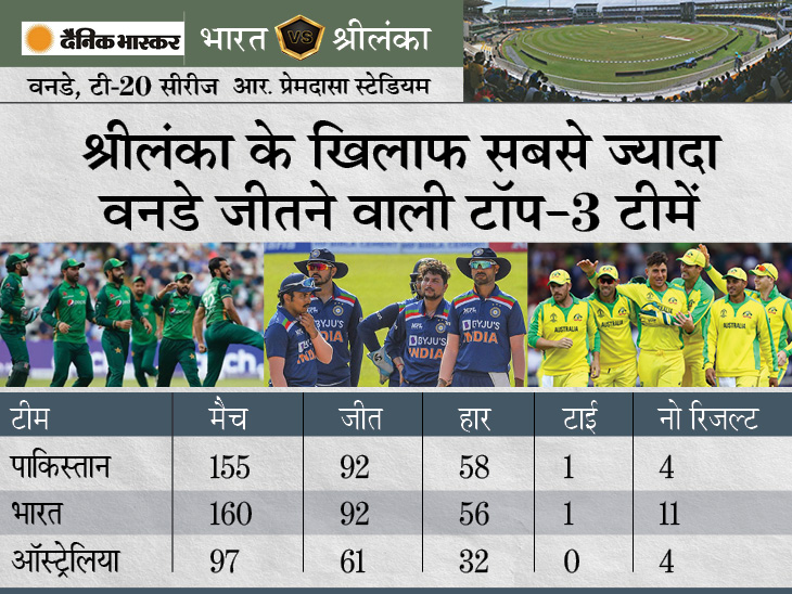 India Vs Sri Lanka 2nd ODI LIVE Score Update; India tour of Sri Lanka Live Update | Shikhar Dhawan Prithvi Shaw Ishan Kishan | श्रीलंका के खिलाफ लगातार 10वीं सीरीज जीतने उतरेगी टीम इंडिया; पाकिस्तान को भी पीछे छोड़ने का मौका - Vimarsana News