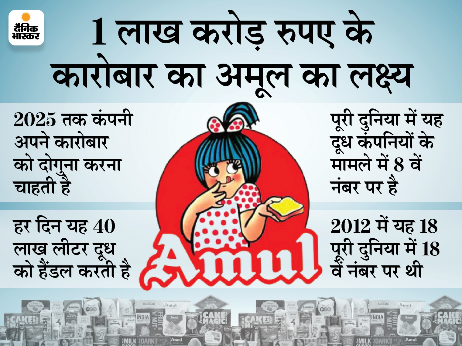 Amul Record Revenue: Group Turnover Crosses Rs 53000 Crores