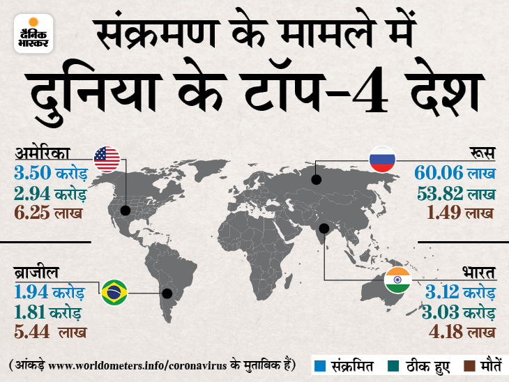 Coronavirus Outbreak/Vaccine Latest Update; USA Brazil Russia UK France Cases and Deaths from COVID-19 Virus | पिछले 24 घंटे में 5.08 लाख केस आए, 8255 की मौत; वैक्सीन की दोनों डोज ले चुका व्हाइट हाउस का अधिकारी संक्रमित - Vimarsana News