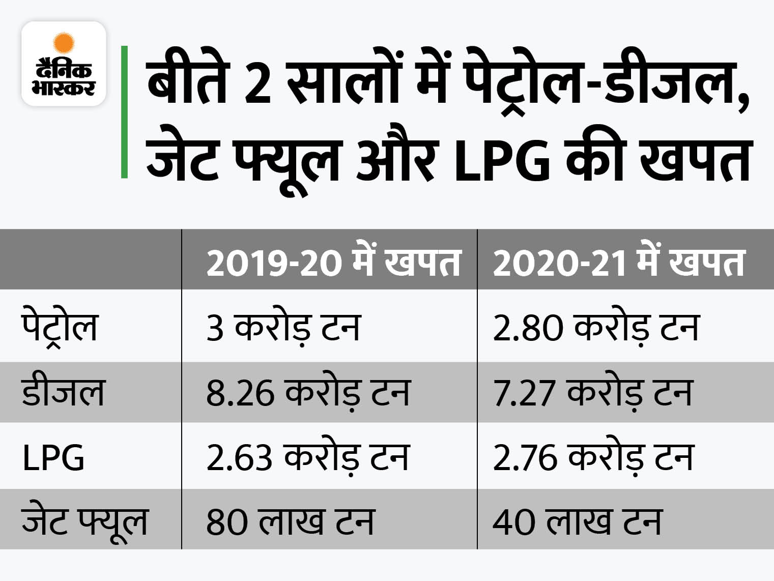 जुलाई में पेट्रोल-डीजल की मांग बढ़ी, कोरोना काल से पहले की तुलना में ज्यादा खपत हुई