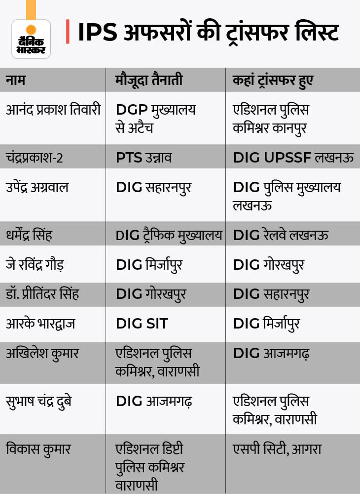 10 IPS officers of DIG rank transferred, order issued late night, four ...