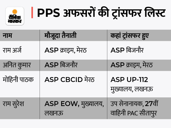 10 IPS officers of DIG rank transferred, order issued late night, four ...