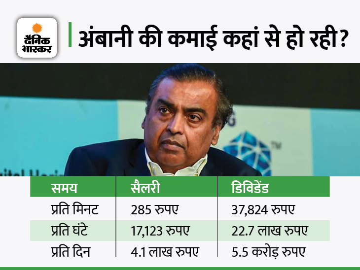 Mukesh Ambani Net Worth; Reliance Industries Chairman Per Day