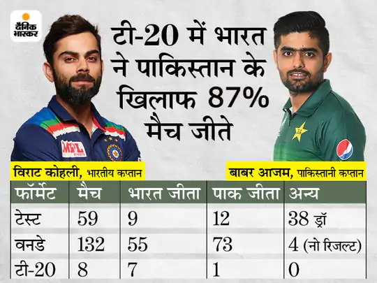 India Vs Pakistan T20 World Cup match on 24 october in Dubai; Babar Azam Virat Kohli | IND Vs PAk Team Clash After 5 Years | वर्ल्ड कप में 24 अक्टूबर को भिड़ेंगी दोनों टीमें, दुबई में हो सकता है मुकाबला - Vimarsana News