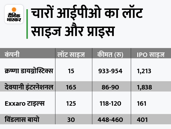 IPO Subscription Status Update; Krsnaa Diagnostics Windlas Biotech