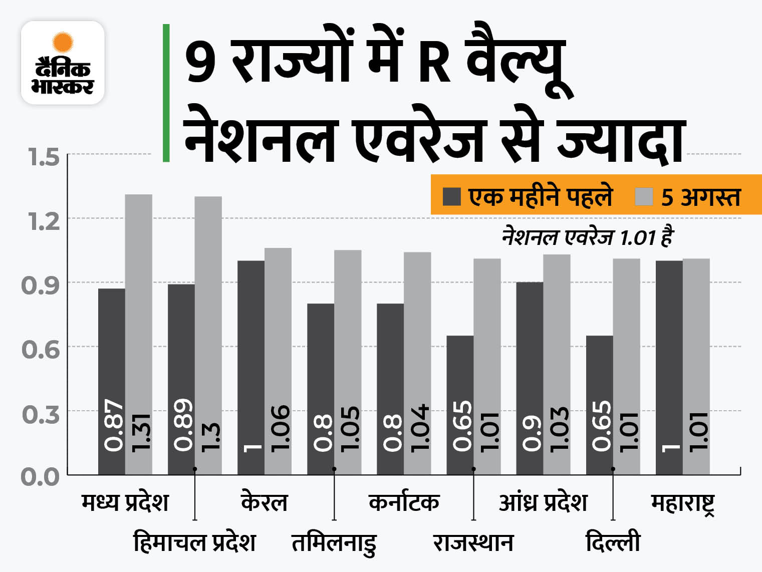 Coronavirus । Covid-19 । Delta Variant । R Value । senior virologist । epidemiologists | कोरोना का एक मरीज अब एक से ज्यादा लोगों को संक्रमित कर रहा, एक महीने में R वैल्यू 0.93 से बढ़कर 1.01 हुई - Vimarsana News