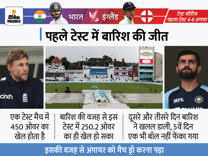 India Vs England 1st Test LIVE Score; Rohit Sharma Virat Kohli Pujara | (IND VS ENG) Today Match Day 5 Latest News and Update | बारिश के कारण खेल शुरू होने में देरी, टीम इंडिया को जीत के लिए 157 रन की जरूरत - Vimarsana News