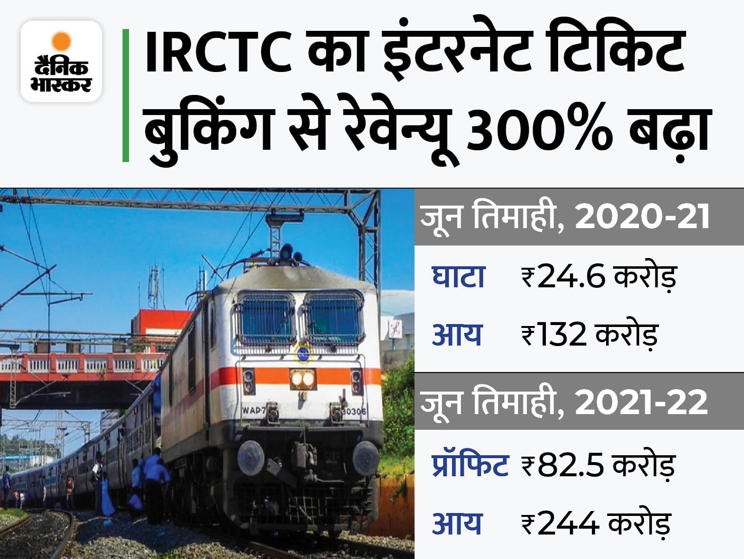 IRCTC Q1 Results 2021 Latest News Update; IRCTC Profit Of Rs 82.5 Crore | जून तिमाही में 82.5 करोड़ का मुनाफा, आय में 84.8% का इजाफा - Vimarsana News